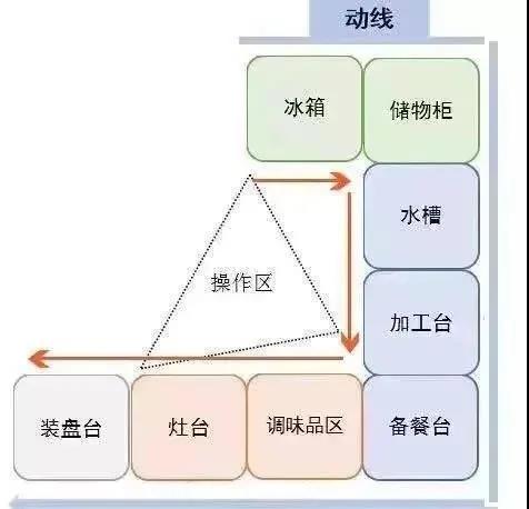 U字形廚房